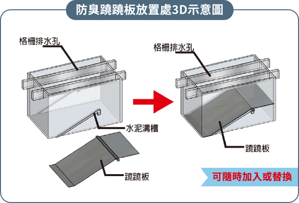 防臭蹺蹺板放置處3D示意圖